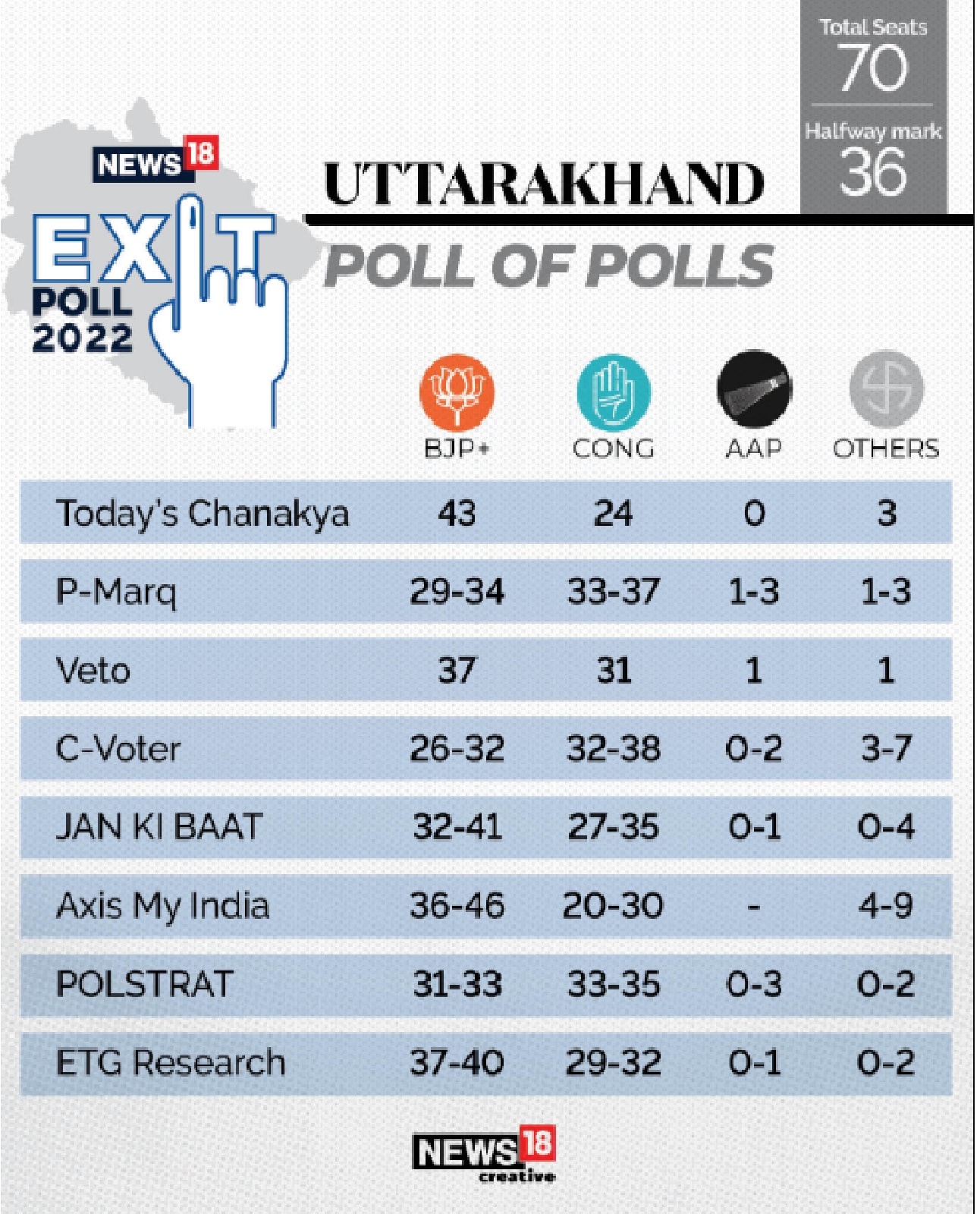 UK Poll of Polls पजब म सतत क करब AAP क उततरखड म कय