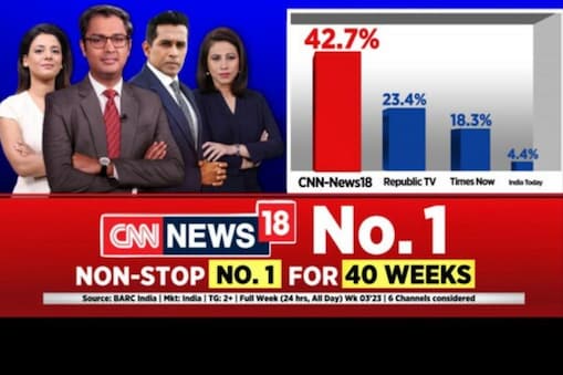 CNN-News18 ৰ ওপৰত দৰ্শকৰ ক্ৰমবৰ্ধমান আস্থাৰ প্ৰতিফলন হিচাপে জানুৱাৰী মাহৰ তৃতীয় সপ্তাহত চেনেলটোৱে ৪২.৭% বজাৰ শ্বেয়াৰ লাভ কৰে, যিটো প্ৰতিদ্বন্দী Republic TV আৰু Times Nowৰ সংযুক্ত বজাৰ শ্বেয়াৰতকৈও অধিক।
