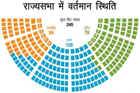 पूर्ण बहुमत से बनी केंद्र सरकार भले ही गठबंधन की मजबूरियों को इतिहास बना चुकी हो लेकिन बात जब कड़े फैसलों को अमलीजामा पहनाने की आती है तो मोदी सरकार लाचार नजर आती है।