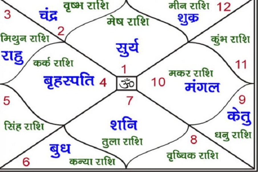 ज्योतिष को लेकर न रखें ये गलतफहमी ...