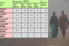 सर्दी का सितमः ग्वालियर में 3.0 तो भोपाल में 4.9 डिग्री पहुंचा पारा