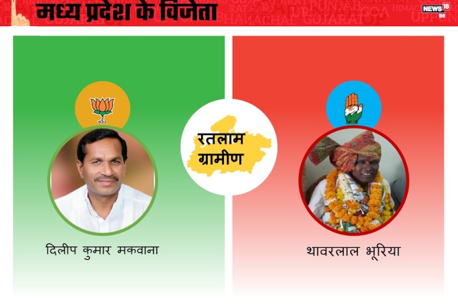  रतलाम ग्रामीण विधानसभा क्षेत्र से भारतीय जनता पार्टी ने दिलीप मकवाना और कांग्रेस ने थवरलाल भूरिया को चुनाव मैदान में हैं. रतलाम ग्रामीण सीट से बीजेपी के दिलीप मकवाना ने भारी मतों से जीत हासिल की.