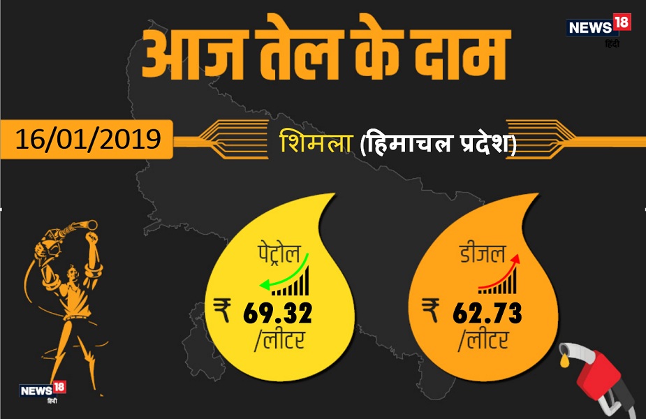  हिमाचल प्रदेश के सोलन में आज पेट्रोल-डीजल प्रदेश के बाकी बड़े शहरों से सस्ता मिल रहा है. बुधवार को भी प्रदेश में पेट्रोल-डीजल की कीमतों में थोड़ा बदलाव आया है. हिमाचल प्रदेश की राजधानी शिमला में पेट्रोल 69.32 रुपए प्रति लीटर और डीजल 62.73 रुपए प्रति लीटर मिल रहा है.