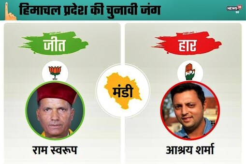 मंडी से आश्रय शर्मा की हार. मंडी से आश्रय शर्मा की हार.