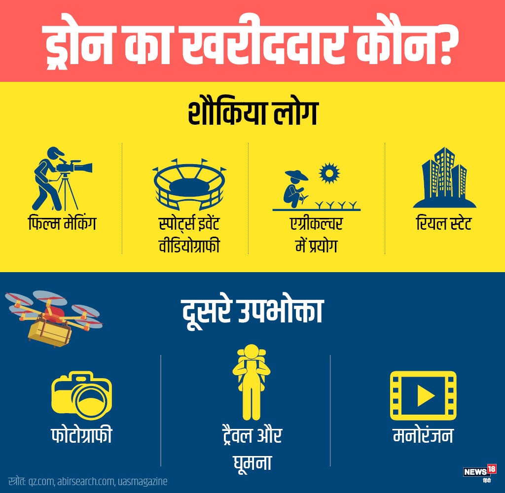 प्रोफेशनल लोगों के अलावा शौकिया लोग भी इसका जमकर इस्तेमाल कर रहे हैं. खासकर वीडियो ग्राफी, रियल स्टेट, फोटोग्राफी, घूमने और मनोरंजन के तौर पर ज्यादा होता है.