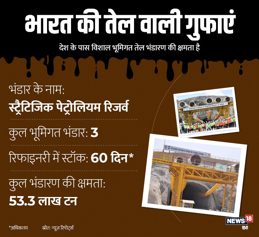 भारतीय रिफाइनरियों के पास आमतौर पर 60 दिनों का तेल का स्टॉक रहता है. ये स्टॉक जमीन के अंदर मौजूद होते हैं. इन्हें आम भाषा में तेल की गुफाएं कहा जाता है. इस भंडार को आधिकारिक भाषा में स्ट्रैटिजिक पेट्रोलियम रिजर्व कहा जाता है.