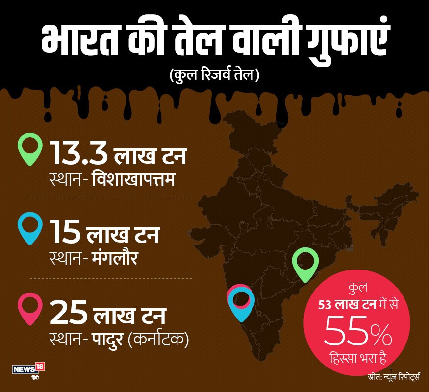 वर्तमान में इन गुफाओं की भंडारण क्षमता 53.3 लाख टन से ज्यादा है. लेकिन अभी इनमें 55% तेल ही मौजूद है. ये गुफाएं विशाखापत्तनम, मंगलौर और कर्नाटक के पादुर में मौजूद हैं.