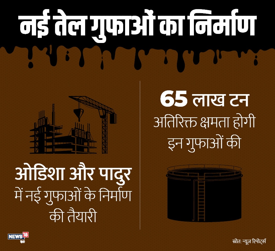 मौजूदा तीन गुफाओं के अलावा ओडिशा और पादुर में नई गुफाओं के निर्माण की तैयारियां की जा रही हैं. इनके बनने के बाद भारत की कुल भंडारण क्षमता 65 लाख टन होगी.