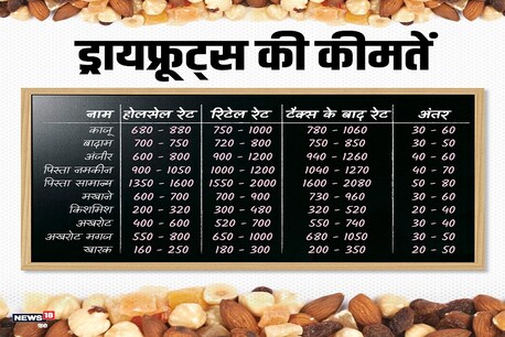 कमलनाथ सरकार को व्यापारियों की दो टूक, ये टैक्स लगाया तो बंद कर देंगे ड्राय फ्रूट का व्यापार कमलनाथ सरकार को व्यापारियों की दो टूक, ये टैक्स लगाया तो बंद कर देंगे ड्राय फ्रूट का व्यापार