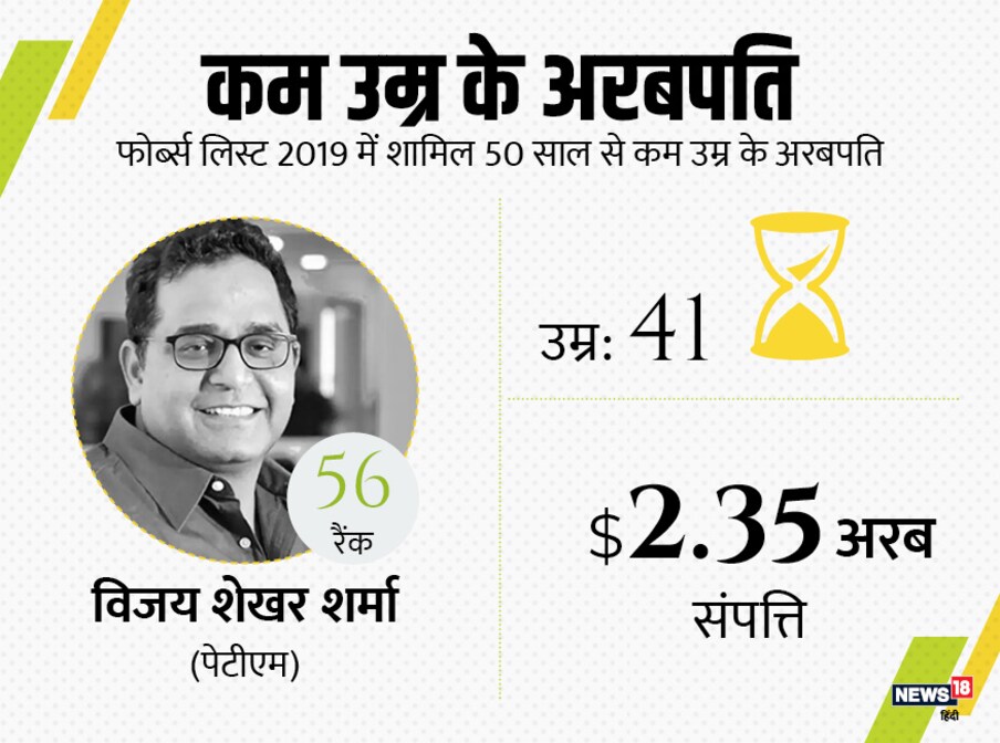  सबसे कम उम्र में अरबपति बनने वालों में पेटीएम के संस्थापक विजय शेखर शर्मा का नाम है. फोर्ब्स के मुताबिक 41 साल की उम्र में वो 2.35 अरब डॉलर की संपत्ति के मालिक हैं. टॉप 100 रैंकिंग में वो 56वें स्थान पर मौजूद हैं.