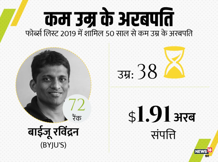  सबसे अमीर टॉप 100 भारतीयों में 72वें स्थान पर BYJU'S लर्निंग ऐप के संस्थापक बाईजू रविंद्रन का नाम है. उनकी अभी उम्र सिर्फ 38 साल है. उनकी कुल संपत्ति 1.91 अरब डॉलर है.