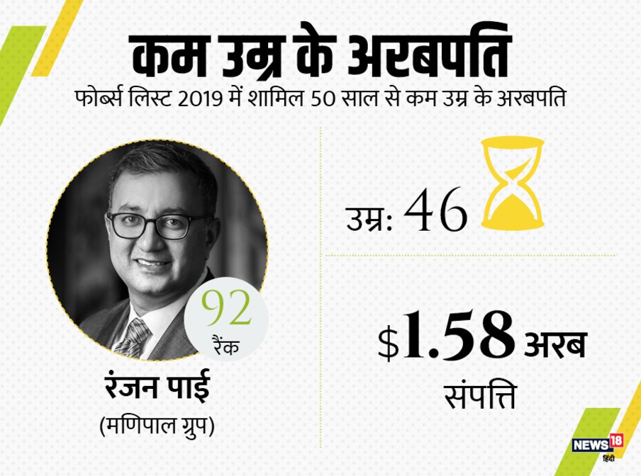  टॉप 100 सबसे अमीर भारतीयों की लिस्ट में 92वें स्थान पर रंजन पाई हैं. 46 साल के रंजन पाई का ताल्लुक मणिपाल ग्रुप से है. उनकी कुल संपत्ति 1.58 अरब डॉलर है.