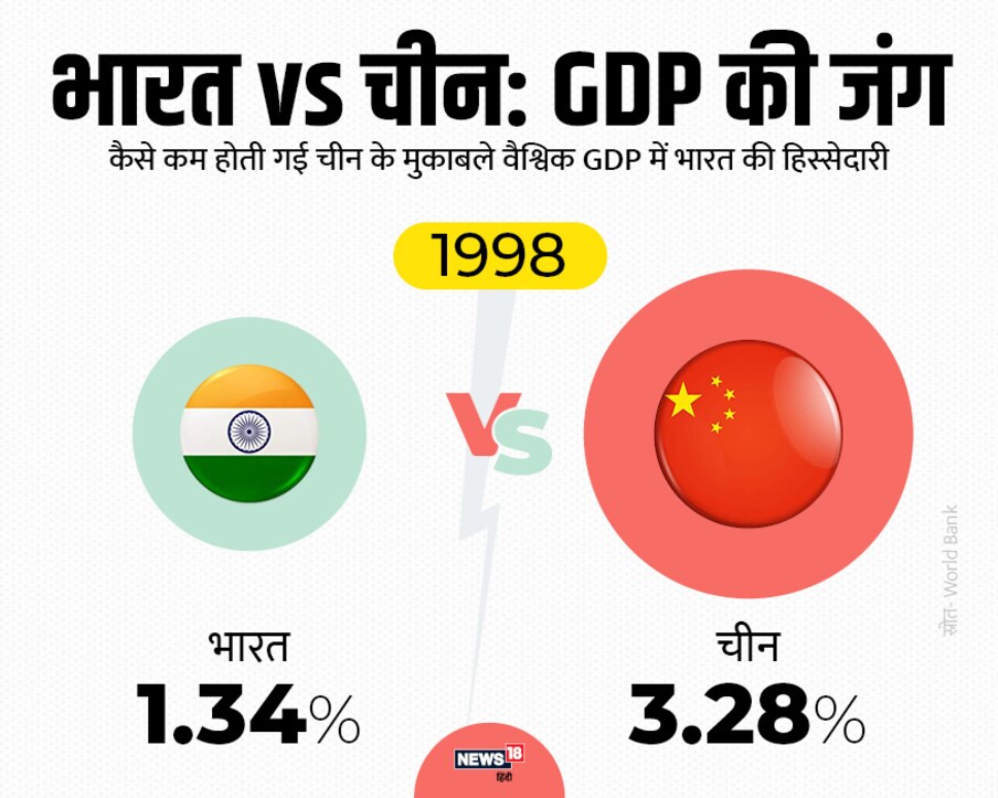  1998 में भारत की वैश्विक जीडीपी के मुकाबले हिस्सेदारी पहले से कम होकर 1.34% पर पहुंच गई जबकि चीन 3.28% पर था. यहां से चीन विकास की नई उड़ान देखी.
