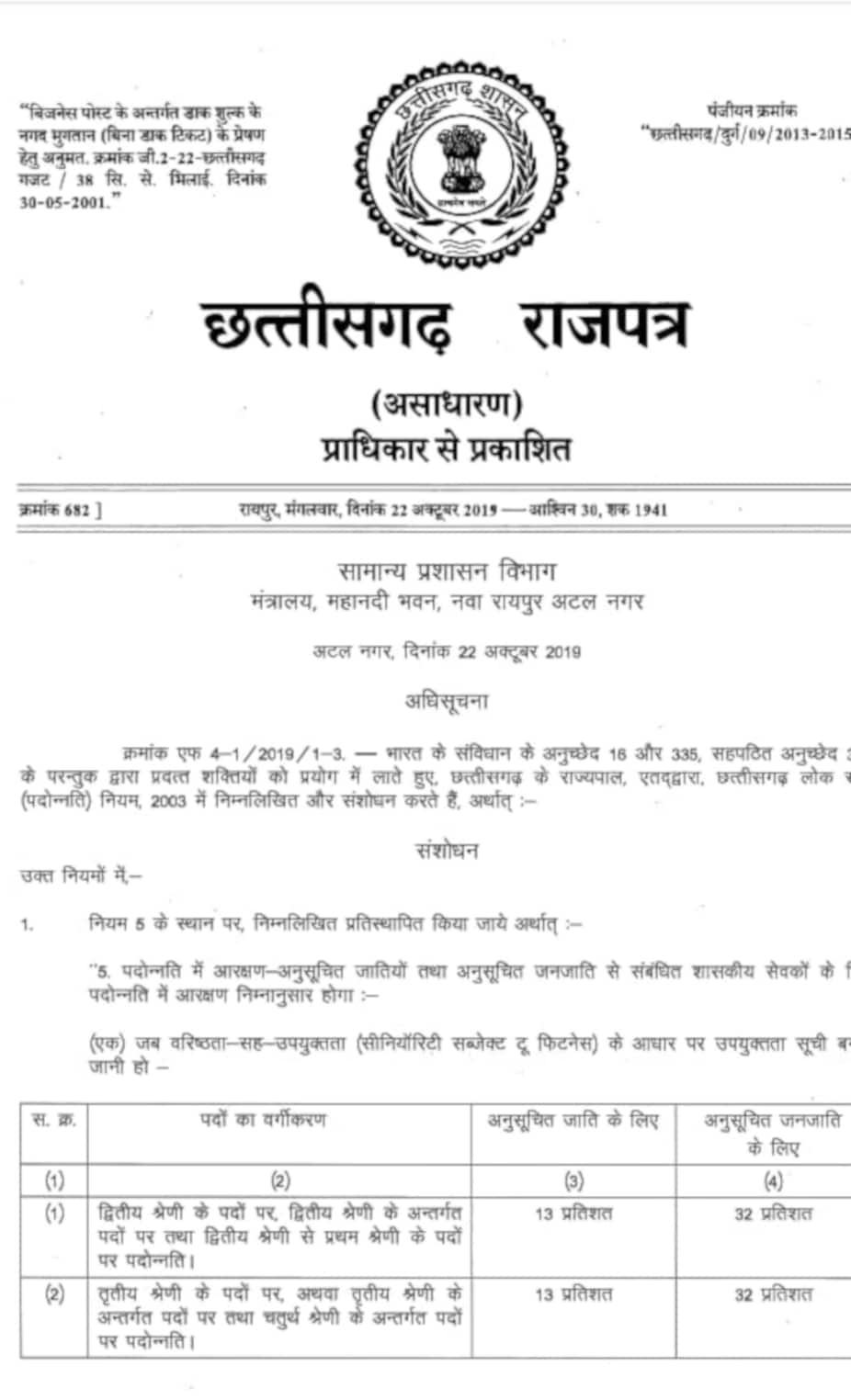 chhattisgarh news, raipur news, reservation of promotion in chhattisgarh, congress government reservation order in chhattisgarh, reservation in chhattisgarh, sc st reservation in chhattisgarh, reservation in promotion in chhattisgarh, cm bhupesh baghel, छत्तीसगढ़ न्यूज, रायपुर न्यूज, सीएम भूपेश बघेल, छत्तीसगढ़ में आरक्षण, छत्तीसगढ़ में पदोन्नति में आऱक्षण, छत्तीसगढ़ में प्रमोशन में आरक्षण, सीएम भूपेश बघेल