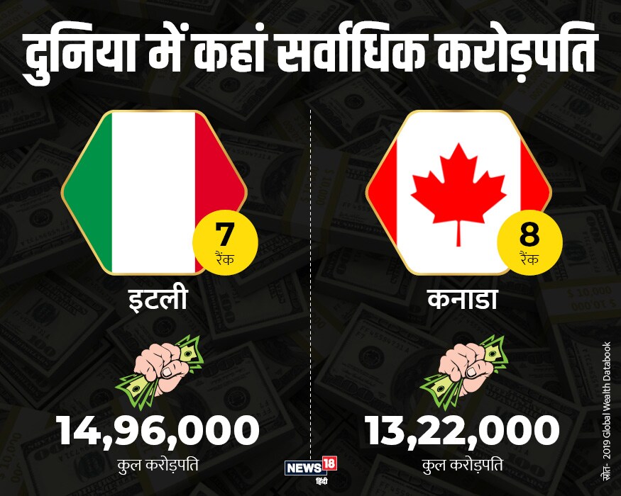 दुनिया के इस देश में रहते हैं सबसे ज्यादा करोड़पति, यहां देखिए पूरी