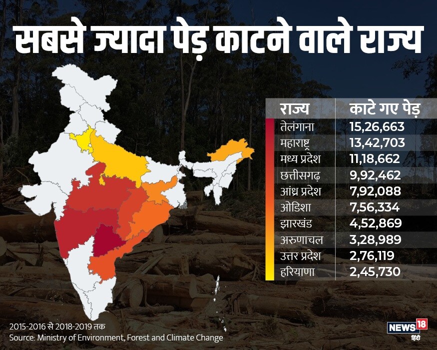 report on tree cut, Climate Change, Ministry of Environment, Forest area, air pollution, polluted cities in india, पेड़ों की कटाई पर रिपोर्ट, जलवायु परिवर्तन, पर्यावरण मंत्रालय, वन क्षेत्र, वायु प्रदूषण, भारत के प्रदूषित शहर, तेलंगाना, महाराष्ट्र, मध्य प्रदेश, छत्तीसगढ़, आंध्र प्रदेश, जम्मू एंड कश्मीर, Telangana, Maharashtra, Madhya Pradesh, Chhattisgarh, Andhra Pradesh, Jammu and Kashmir