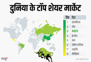  दुनिया में सबसे तेजी से तरक्की कर रहे शेयर मार्केट में भारत का तीसरा स्थान है. पहले पर इंडोनेशिया और दूसरे पर चीन मौजूद है.