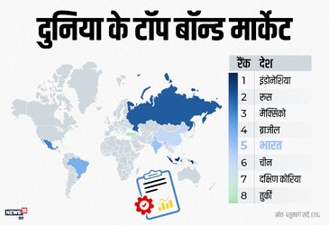  रिपोर्ट के मुताबिक बॉन्ड मार्केट की बात करें तो इस लिस्ट में भारत टॉप पांच मुल्कों में शामिल है.