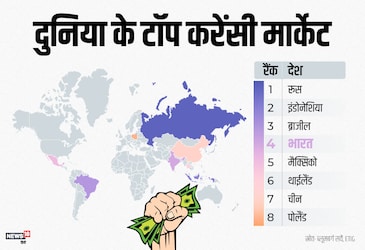  सबसे मजबूत होती करेंसियों की लिस्ट में भारत चौथे स्थान पर काबिज है. पहले स्थान पर रूस, दूसरे पर इंडोनेशिया और तीसरे पर ब्राजील मौजूद है.