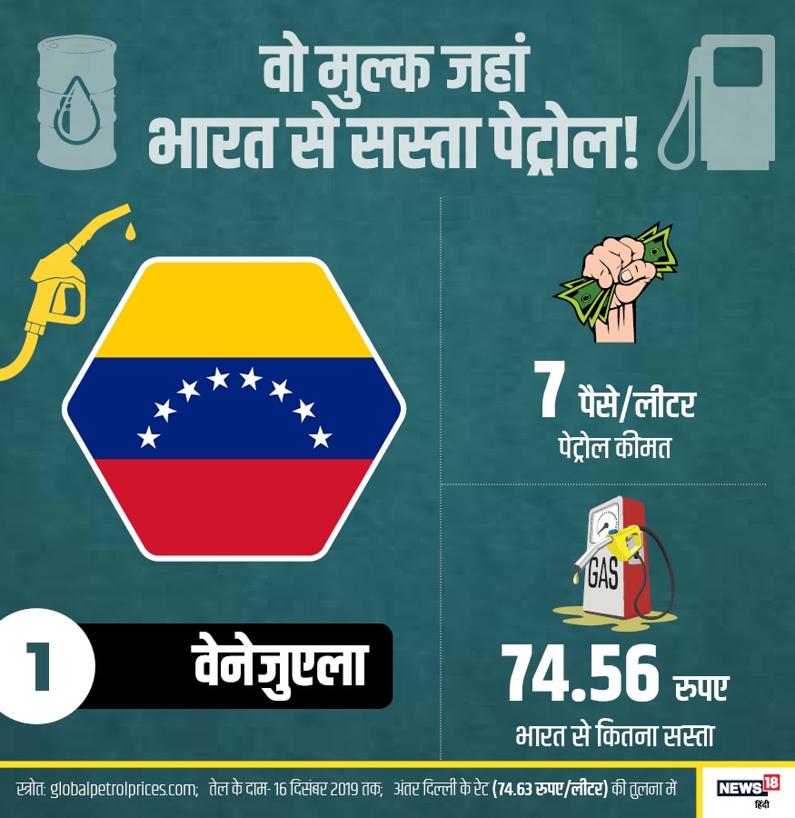 - दुनिया में सबसे सस्ता पेट्रोल वेनेजुएला में मिलता है. जहां एक लीटर पेट्रोल की कीमत 7 पैसे प्रति लीटर है. यहां पेट्रोल भारत से 74.56 रुपए/लीटर सस्ता है.