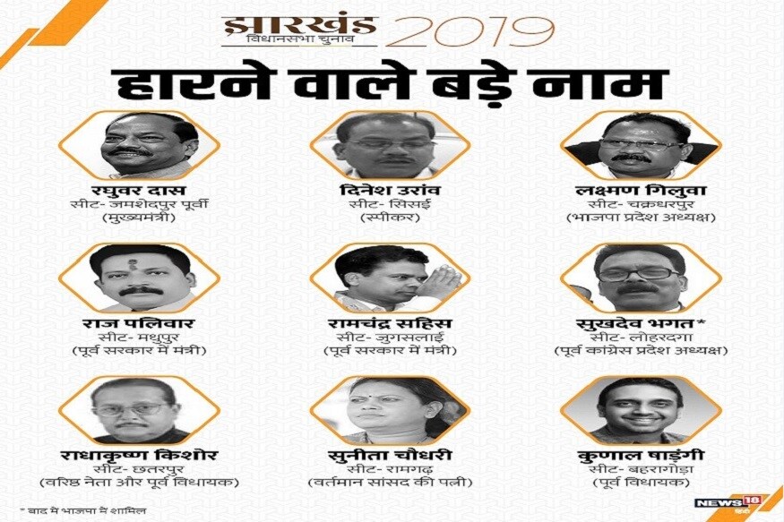 Jharkhand Assembly Elections 2019: सीएम रघुवर दास सहित चुनाव में इन ...