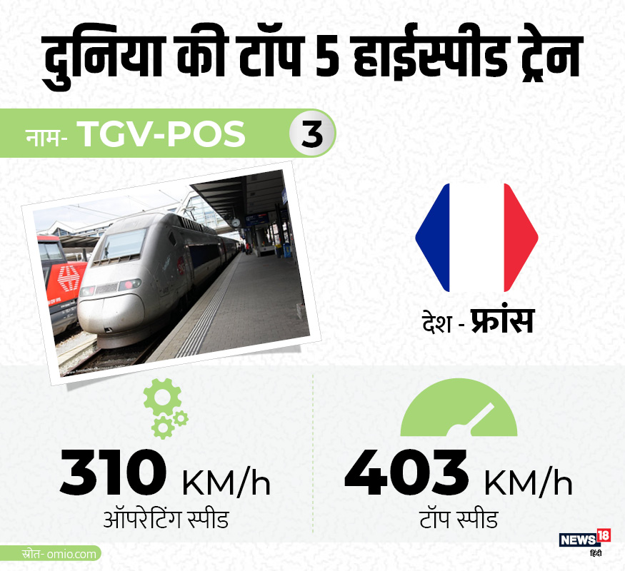  दुनिया में सबसे तेज दौड़ने वाली टॉप 5 ट्रेन में तीसरे स्थान पर फ्रांस की TGV-POS है. इस हाईस्पीड ट्रेन की ऑपरेटिंग स्पीड 310 किमी/घंटा और टॉप स्पीड 403 किमी/घंटा है.