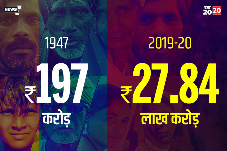  आजादी के बाद 1947 में भारत का बजट 197 करोड़ रुपए था. जो 2019-20 वित्तीय वर्ष में बढ़कर 27.84 लाख करोड़ रुपए का हो गया.