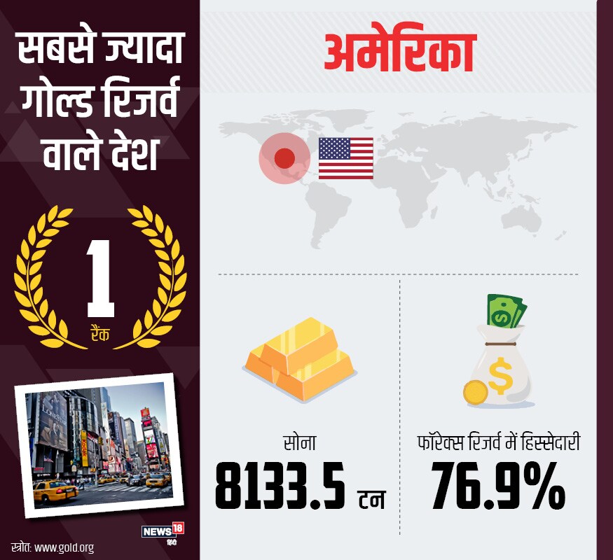 सबसे ज्यादा गोल्ड रिजर्व दुनिया में अमेरिका के पास मौजूद है. यूएस के पास 8133.5 टन सोना रिजर्व में है, जो फॉरेक्स रिजर्व का 76.9% है.