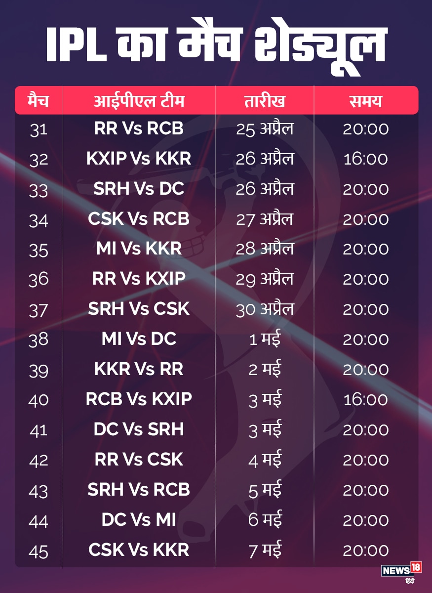 cricket news, sports news, indian premier league, ipl 2020, क्रिकेट न्यूज, खेल, आईपीएल 2020, इंडियन प्रीमियर लीग, आईपीएल शेड्यूल