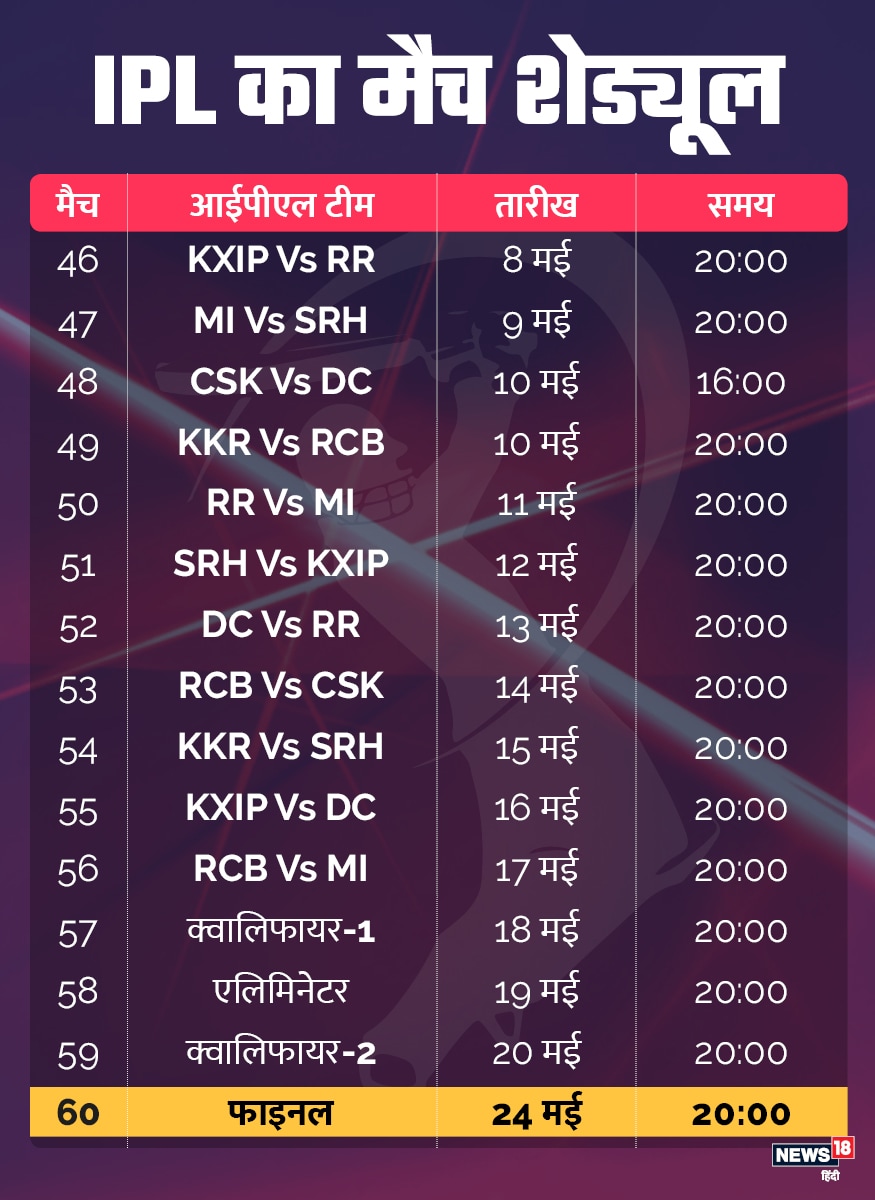 cricket news, sports news, indian premier league, ipl 2020, क्रिकेट न्यूज, खेल, आईपीएल 2020, इंडियन प्रीमियर लीग, आईपीएल शेड्यूल