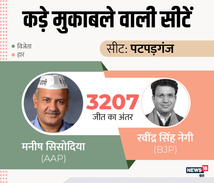  दिल्ली विधानसभा चुनाव में सबसे चर्चित उप मुख्यमंत्री मनीष सिसोदिया की पटपड़गंज सीट रही है. वहां मनीष सिसोदिया ने 3207 वोटों से भाजपा के रविंद्र सिंह नेगी को हराया है.