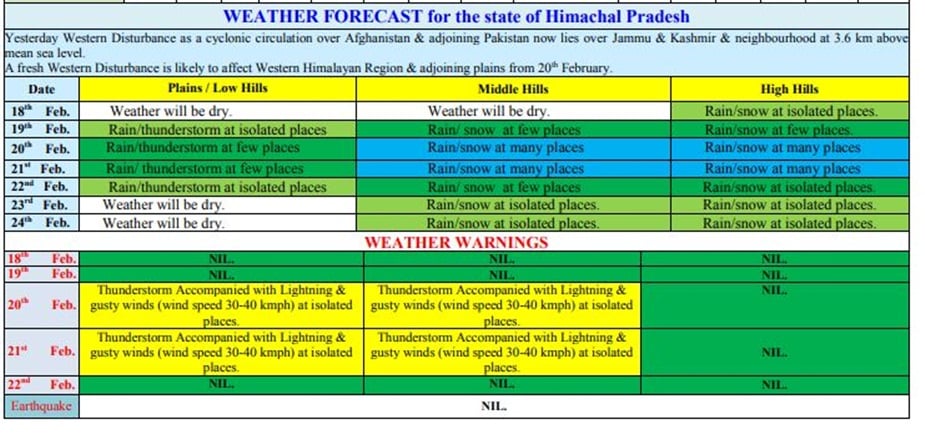 हिमाचल में मौसम का पूर्वानुमान.