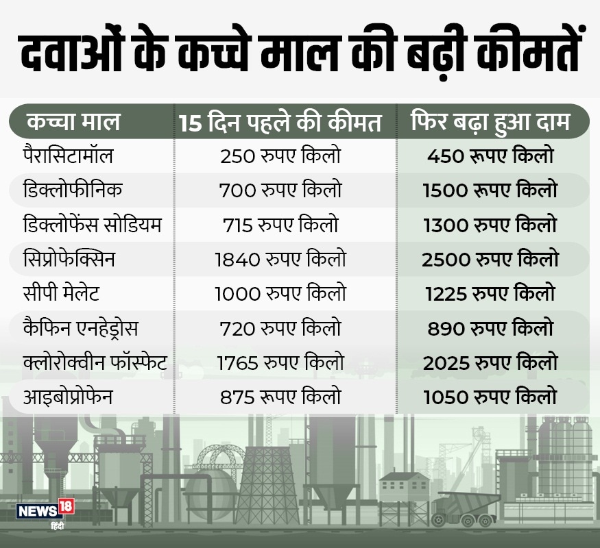 News - महंगा हो गया है दवाओं का कच्चा माल