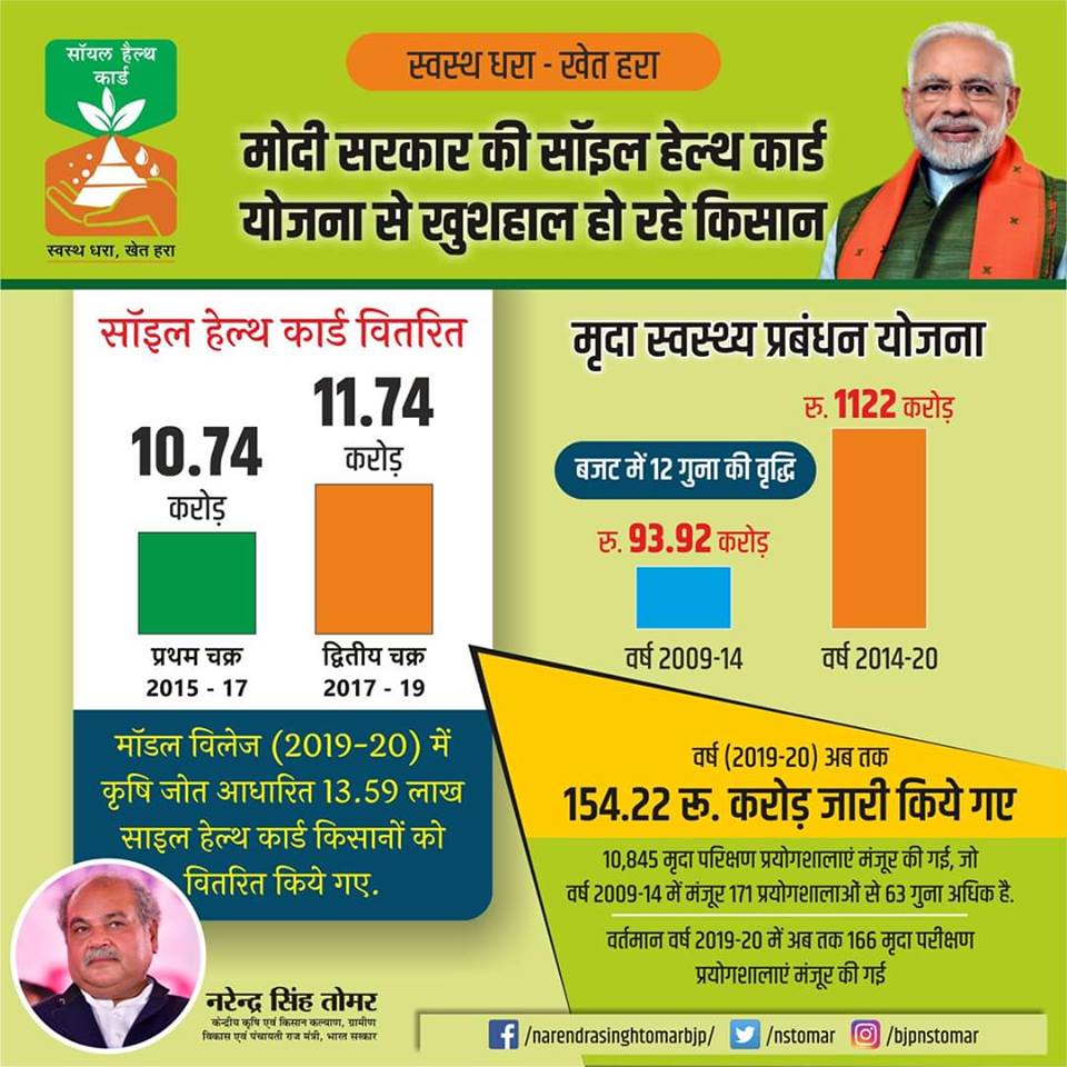 farmers, kisan, modi government, soil testing lab, Ministry of Agriculture, narendra singh tomar, farming, fertilizer consumption in india, किसान, मोदी सरकार, मृदा परीक्षण प्रयोगशाला, कृषि मंत्रालय, नरेंद्र सिंह तोमर, खेती, भारत में उर्वरक की खपत, how to test soil fertility, मिट्टी की उर्वरता का परीक्षण कैसे करें, soil health card मृदा स्वास्थ्य कार्ड