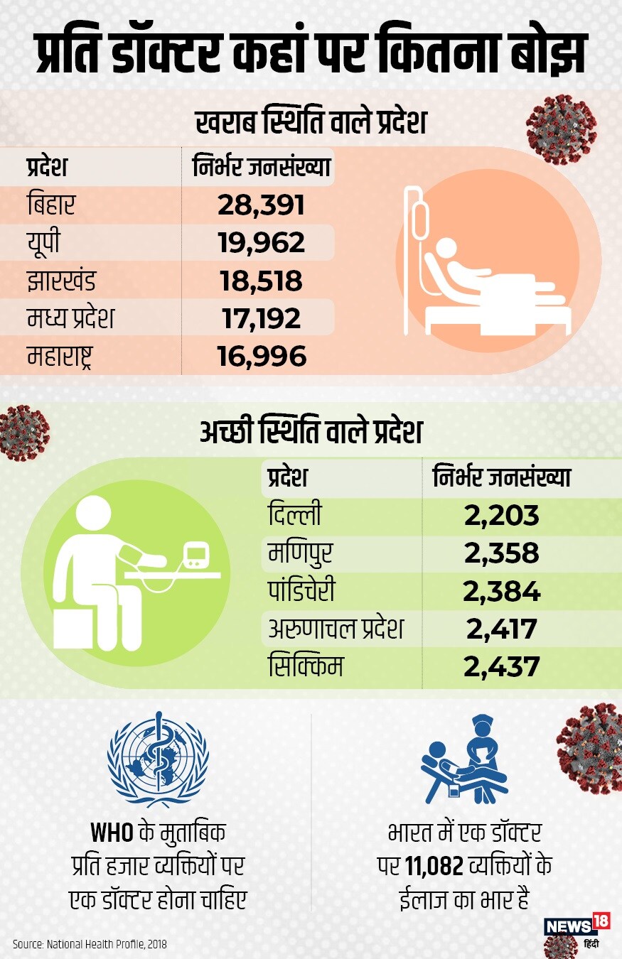 coronavirus COVID-19, Health expenditure in india, doctor patient ratio in india, health infrastructure in india, ministry of health, death of swine flu, Harsh Vardhan, AIIMS, coronavirus, death of coronavirus, who, कोरोनावायरस, भारत में स्वास्थ्य पर खर्च, भारत में प्रति डॉक्टर कितने लोगों के ईलाज का बोझ, स्वास्थ्य मंत्रालय, स्वाइन फ्लू से मृत्यु, हर्षवर्धन, एम्स, कोरोनावायरस से भारत में मौत