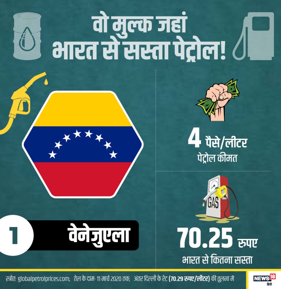  दुनिया में सबसे सस्ता पेट्रोल वेनेजुएला में मिलता है. जहां एक लीटर पेट्रोल की कीमत 4 पैसे प्रति लीटर है. यहां पेट्रोल भारत से 70.25 रुपए/लीटर सस्ता है.