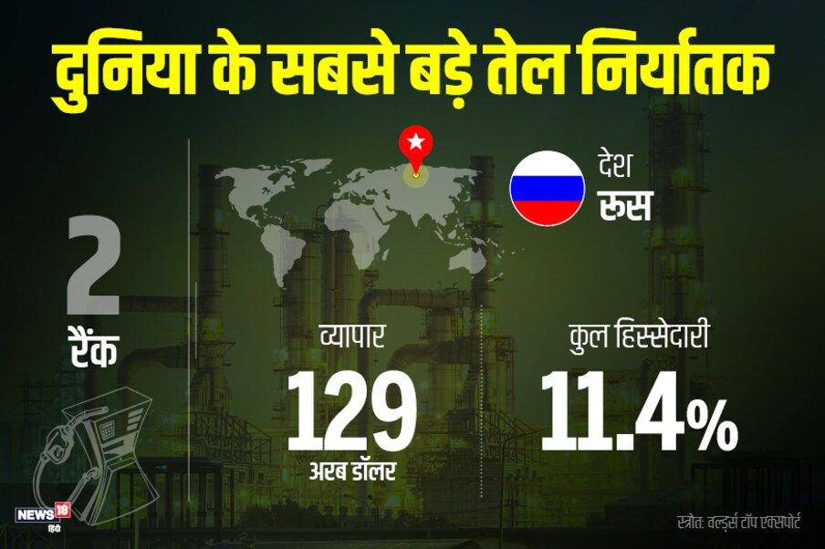  इस लिस्ट में दूसरे स्थान पर रूस का नाम है. रूस सालाना 129 अरब डॉलर का कच्चा तेल निर्यात किया और इसकी कुल हिस्सेदारी 11.4% है.