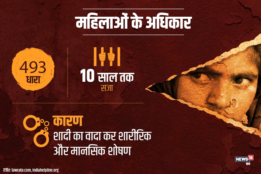शादी का वादा कर शारीरिक और मानसिक प्रताड़ना करने पर धारा 493 के तहत कानूनी कार्रवाई हो सकती है. इसके तहत 10 साल की सजा का प्रावधान है.
