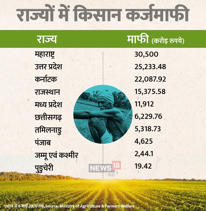Agri loan waiver, Economic condition of farmers, किसानों की आर्थिक स्थिति, RBI, Reserve Bank of India, ministry of agriculture, NPA, Non-Performing Asset, Write Off, farmers welfare, kisan income, कृषि ऋण माफी, आरबीआई, भारतीय रिजर्व बैंक, कृषि मंत्रालय, एनपीए, किसान कल्याण, किसानों की आय, किसानों का कितना कर्ज माफ हुआ, How much debt farmers have waived