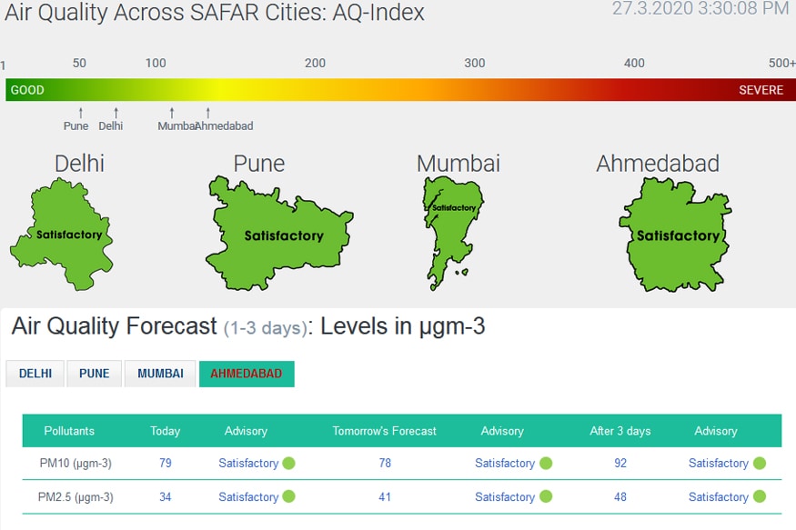 pollution level, delhi pollution, air pollution, today pollution, delhi pollution level, pollution in india, pollution level in ncr, lucknow, faridabad, gurugram, Ghaziabad, india's most polluted cities, Coronavirus Lockdown, प्रदूषण का स्तर, दिल्ली का प्रदूषण, वायु प्रदूषण, दिल्ली-एनसीआर में प्रदूषण का स्तर, भारत में प्रदूषण का स्तर, फरीदाबाद, गुरुग्राम, गाजियाबाद, भारत के सबसे प्रदूषित शहर, कोरोना वायरस लॉकडाउन