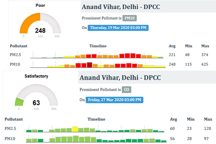 pollution level, delhi pollution, air pollution, today pollution, delhi pollution level, pollution in india, pollution level in ncr, lucknow, faridabad, gurugram, Ghaziabad, india's most polluted cities, Coronavirus Lockdown, प्रदूषण का स्तर, दिल्ली का प्रदूषण, वायु प्रदूषण, दिल्ली-एनसीआर में प्रदूषण का स्तर, भारत में प्रदूषण का स्तर, फरीदाबाद, गुरुग्राम, गाजियाबाद, भारत के सबसे प्रदूषित शहर, कोरोना वायरस लॉकडाउन