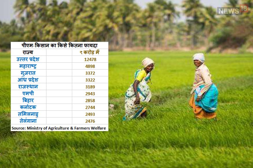 PM Kisan Samman Nidhi Scheme, पीएम किसान सम्मान निधि स्कीम, yogi government performance, योगी सरकार, ministry of agriculture, कृषि मंत्रालय, किसान हेल्प डेस्क, KISAN Help Desk, farmer news, state wise beneficiary of PM-Kisan, पीएम-किसान स्कीम के राज्यवार लाभार्थी