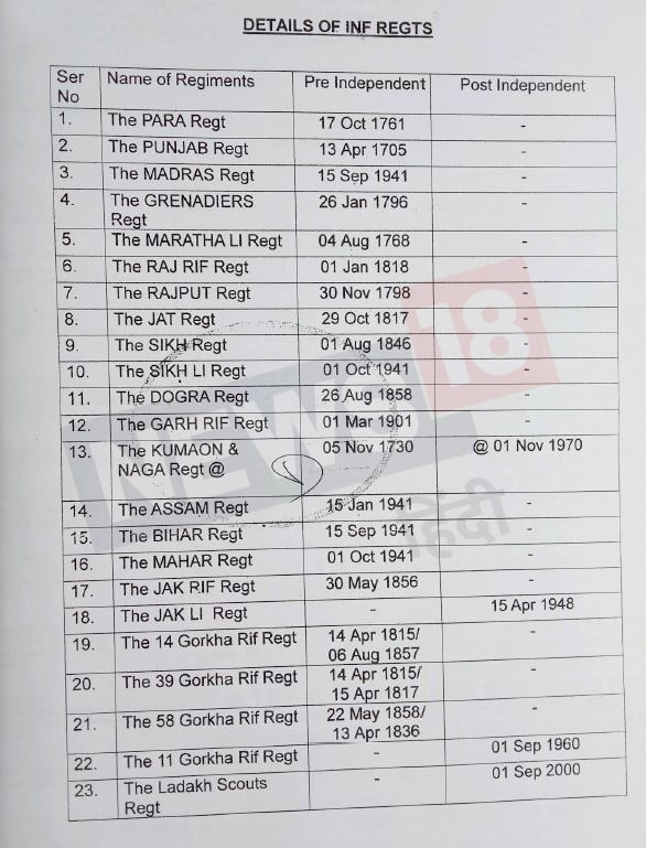 Ahir Regiment, अहीर रेजीमेंट, chamar regiment, चमार रेजिमेंट, समाजवादी पार्टी, samajwadi party, Ministry of Defence, रक्षा मंत्रालय, भीम आर्मी, bhim army, Chandrashekhar Azad, चंद्रशेखर आजाद, indian army, भारतीय सेना, Akhilesh Yadav, अखिलेश यादव, Shripad Nai, ministry of defence, श्रीपाद नाईक, रक्षा मंत्रालय