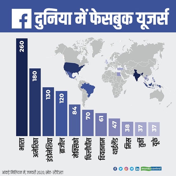  दुनिया में फेसबुक यूजर्स की बात करें तो इनकी सबसे ज्यादा संख्या भारत में है. यहां 26 करोड़ से ज्यादा लोग फेसबुक पर मौजूद हैं. जबकि दूसरे नंबर पर अमेरिका, तीसरे पर इंडोनेशिया, चौथे पर ब्राजील और पांचवें पर मेक्सिको है.