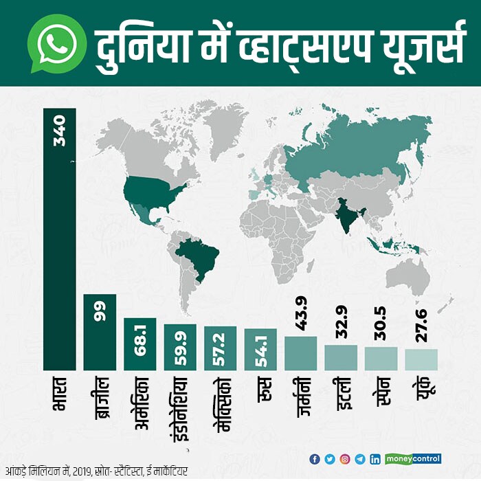  ऐसे ही दुनिया में सबसे ज्यादा व्हाट्सएप इस्तेमाल करने वाले लोगों की संख्या भारत में है. 34 करोड़ से ज्यादा लोग इस मैसेंजर ऐप का इस्तेमाल करते हैं. इस लिस्ट में दूसरे नंबर पर ब्राजील, तीसरे पर अमेरिका, चौथे पर इंडोनेशिया और पांचवें स्थान पर मेक्सिको का नाम आता है.