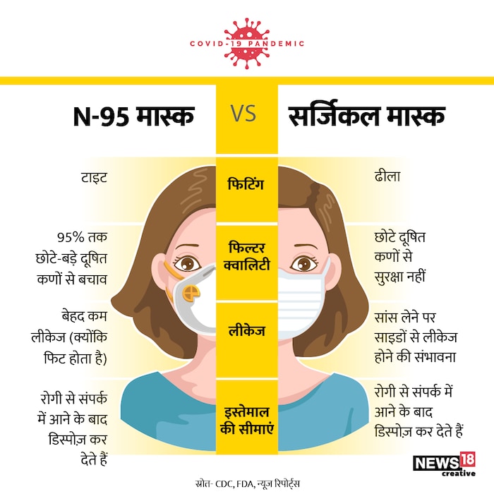 What Are the Benefits of Wearing a N95 Face Mask News18 हिंदी