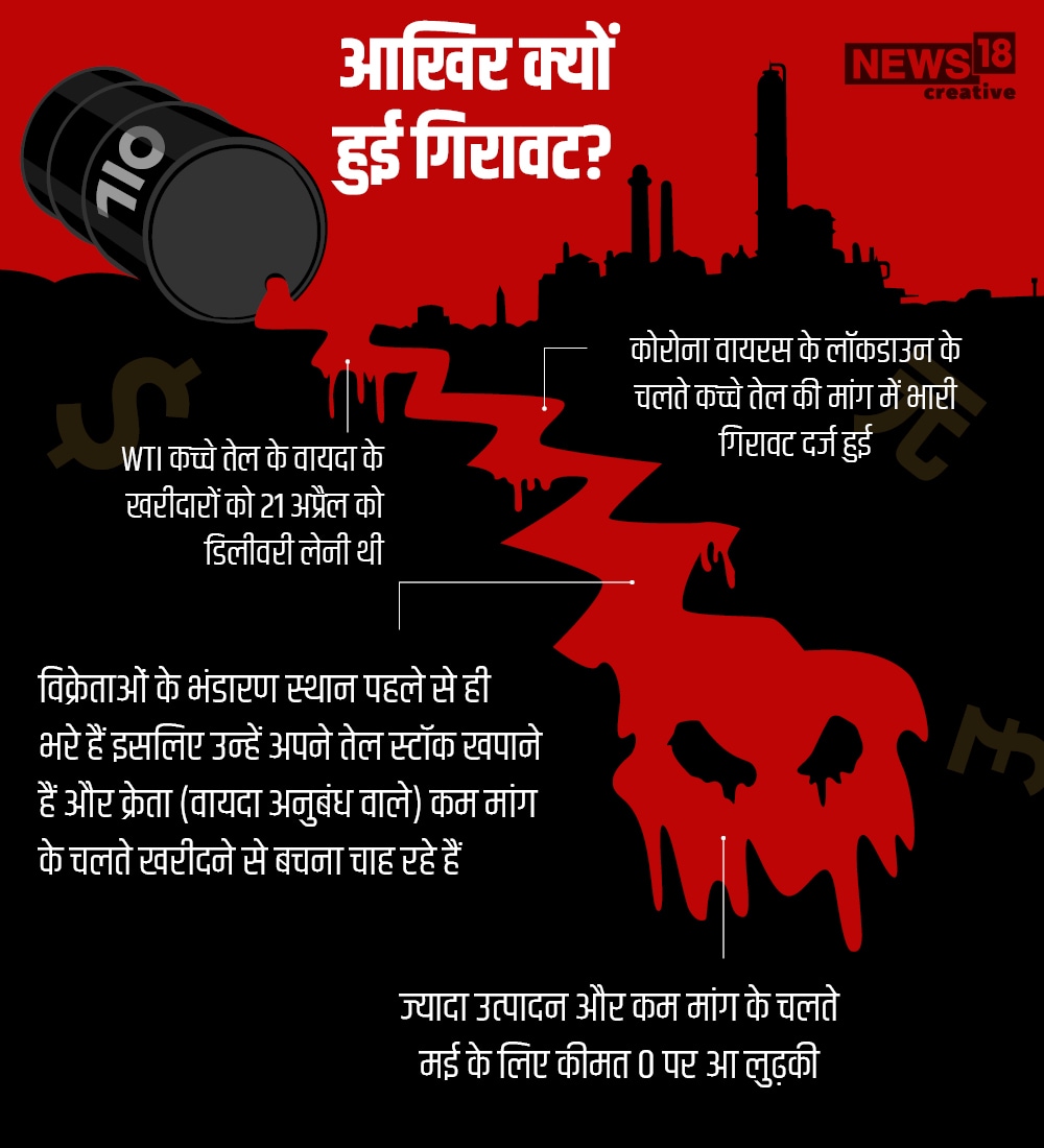 लेकिन कोरोना वायरस के चलते दुनिया के बड़े हिस्से में लॉकडाउन घोषित किया हुआ है. इससे कच्चे तेल की मांग में भारी गिरावट दर्ज की गई है. तेल कंपनियों के पास पहले से ही भंडारण फुल हैं लेकिन खरीददार मांग के चलते और नहीं खरीदना चाहते हैं.