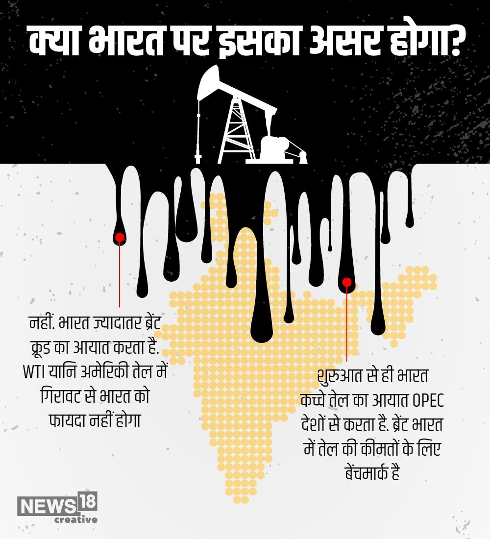अब सवाल उठता है कि क्या वाकई भारत को इस भारी गिरावट से फायदा होगा? इसका जवाब है बिल्कुल नहीं. क्योंकि भारत ब्रेंट क्रूड आयात करता है. भारत की आपूर्ति OPEC मुल्कों से होती हैं. साथ ही ब्रेंट कूड की कीमतों के लिए बेंचमार्क तय है.