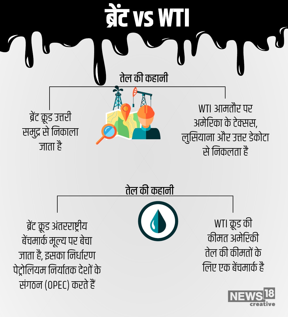 अब आप जानना चाहेंगे कि ब्रेंट और WTI में क्या अंतर होता है? ब्रेंट क्रूड को उत्तरी समुद्र से निकाला जाता है. जबकि WTI अमेरिका में स्थित लुसियाना, टेक्सास और उत्तरी डेकोटा से तेल निकालते हैं.