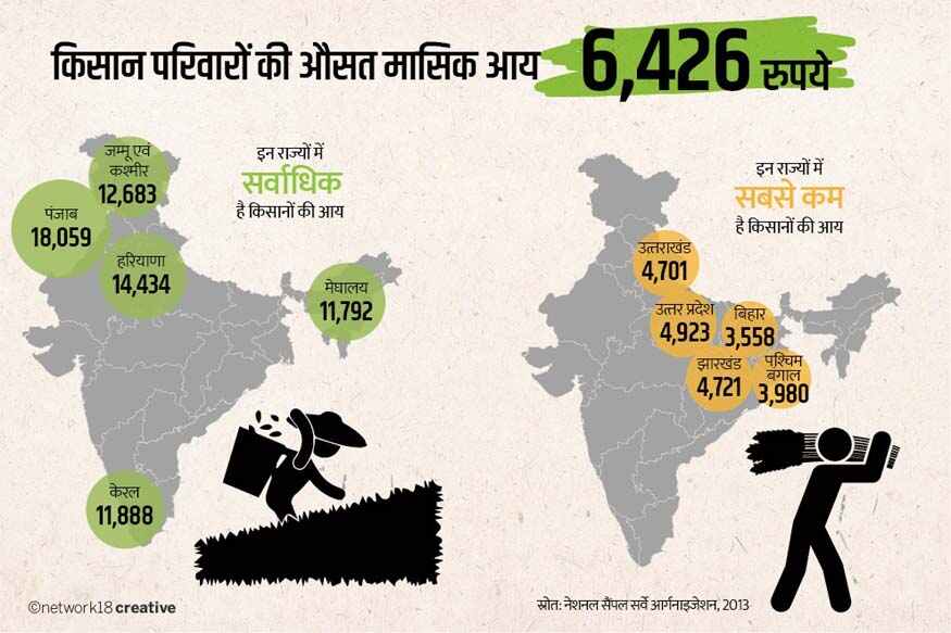 Doubling of Farmers Income, Ministry of Agriculture, state wise farmers income, farmers income in Bihar, farmers income in Punjab, APMC act, Ministry of Agriculture, E-Choupal, ITC, किसानों की आय दोगुनी कब होगी, कृषि मंत्रालय, राज्यवार किसानों की आय, बिहार में किसानों की आय, पंजाब में किसानों की आय, एपीएमसी एक्ट, कृषि मंत्रालय